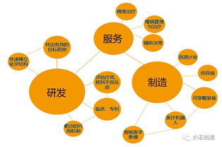 大數(shù)據(jù)與生物醫(yī)藥產業(yè)融合的運行圖景